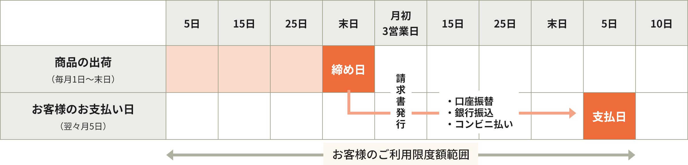 決済スケジュール